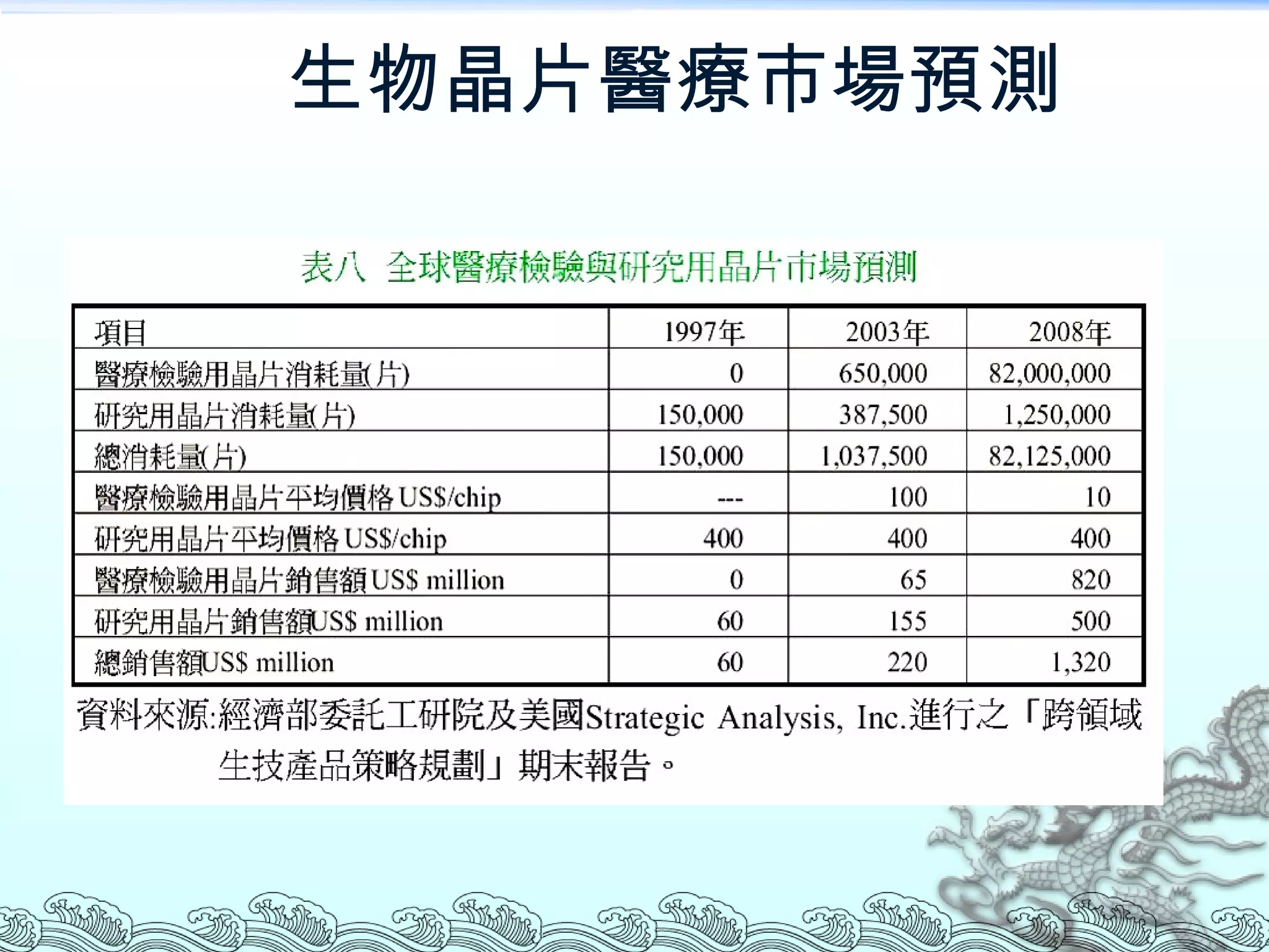 生物晶片醫療市場預測  