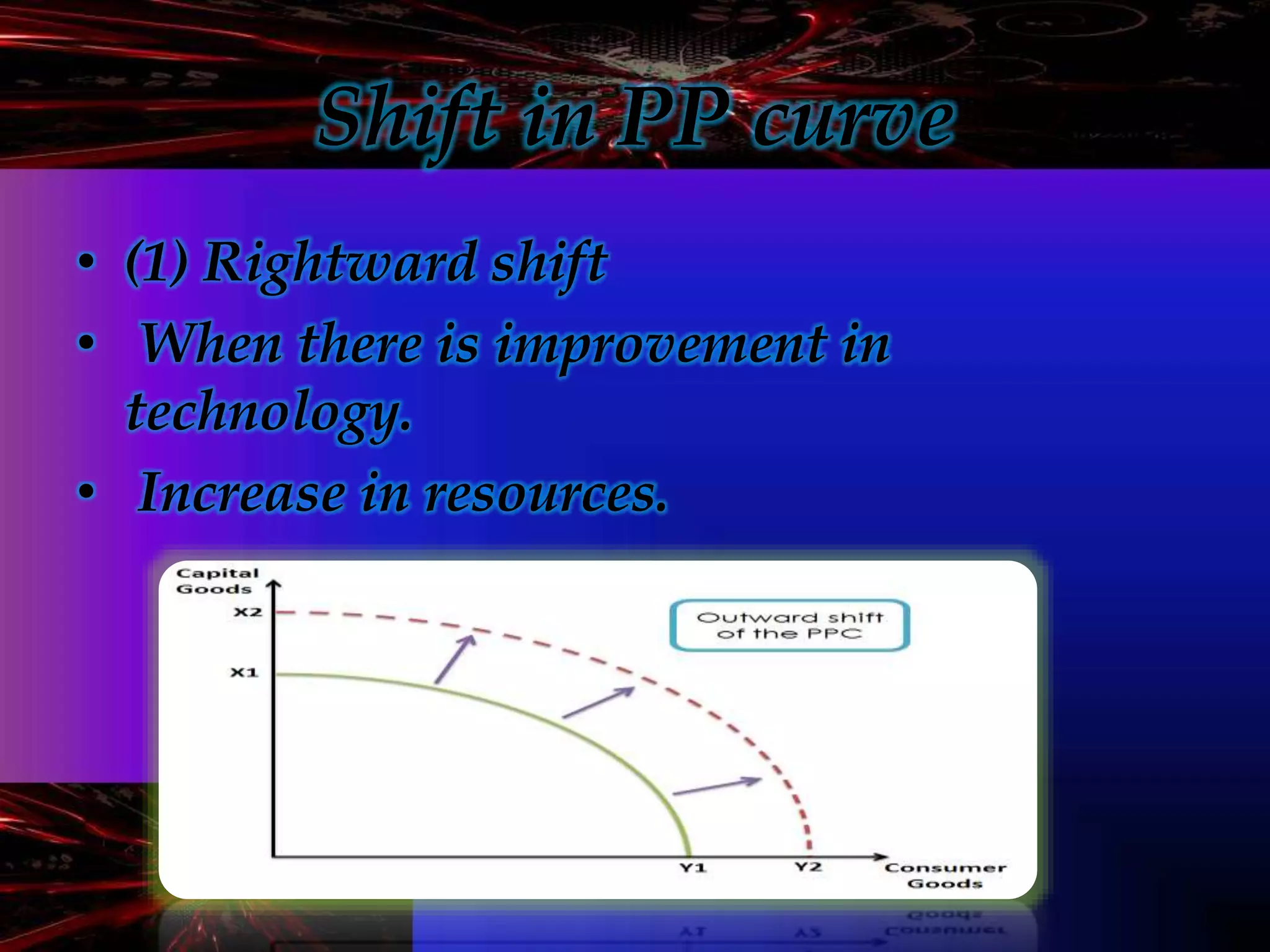Shift in PP curve
• (1) Rightward shift
• When there is improvement in
technology.
• Increase in resources.
 