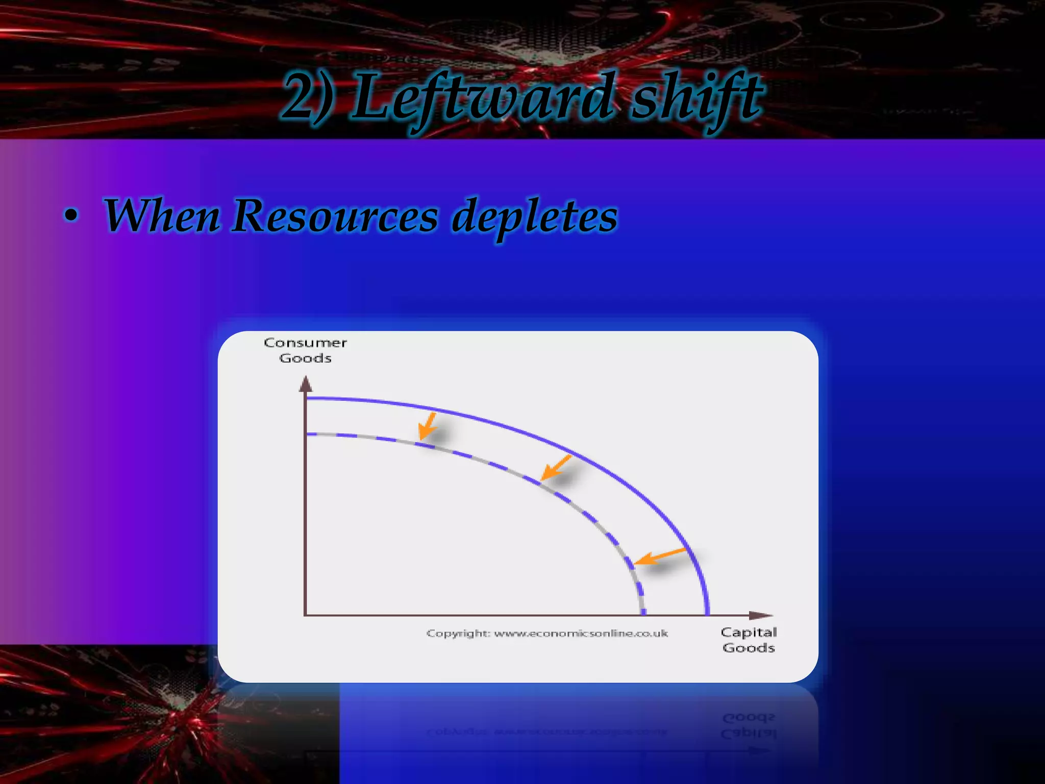 2) Leftward shift
• When Resources depletes
 