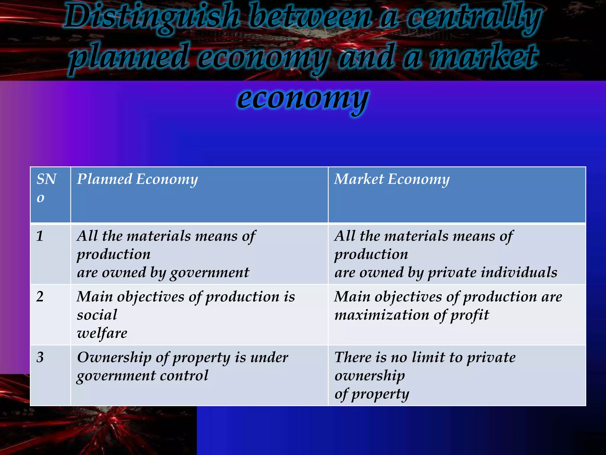 Distinguish between a centrally
planned economy and a market
economy
SN
o
Planned Economy Market Economy
1 All the materials means of
production
are owned by government
All the materials means of
production
are owned by private individuals
2 Main objectives of production is
social
welfare
Main objectives of production are
maximization of profit
3 Ownership of property is under
government control
There is no limit to private
ownership
of property
 