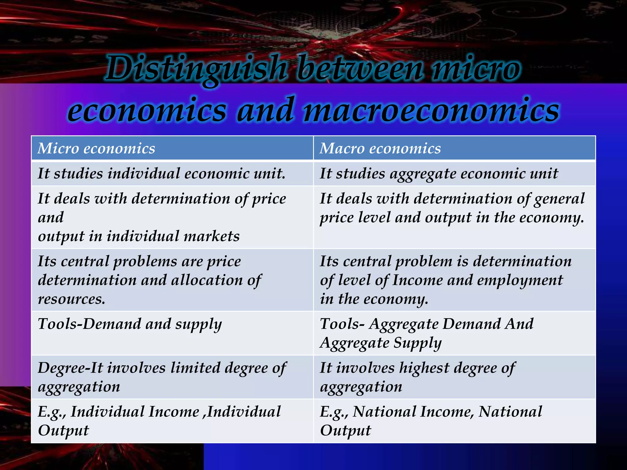 Distinguish between micro
economics and macroeconomics
Micro economics Macro economics
It studies individual economic unit. It studies aggregate economic unit
It deals with determination of price
and
output in individual markets
It deals with determination of general
price level and output in the economy.
Its central problems are price
determination and allocation of
resources.
Its central problem is determination
of level of Income and employment
in the economy.
Tools-Demand and supply Tools- Aggregate Demand And
Aggregate Supply
Degree-It involves limited degree of
aggregation
It involves highest degree of
aggregation
E.g., Individual Income ,Individual
Output
E.g., National Income, National
Output
 