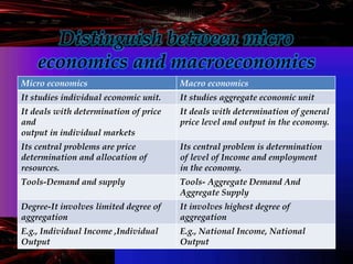 Distinguish between micro
economics and macroeconomics
Micro economics Macro economics
It studies individual economic unit...