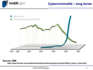 Cybercriminalité – long terme Source: IBM http://www-03.ibm.com/ondemand/ca/fr/pointofview/cybercrime/jul18/ibm_future_crime.html 