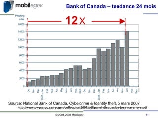 Bank of Canada – tendance 24 mois Source: National Bank of Canada, Cybercrime & Identity theft, 5 mars 2007 http://www.pwgsc.gc.ca/recgen/colloquium2007/pdf/panel-discussion-jose-navarro-e.pdf 