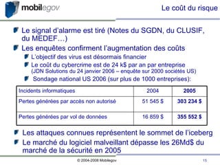 Aspects financiers Le signal d’alarme est tiré (Notes du SGDN, du CLUSIF, du MEDEF…)‏ Les enquêtes confirment l’augmentation des coûts L’objectif des virus est désormais financier Le coût du cybercrime est de 24 k$ par an par entreprise (JDN Solutions du 24 janvier 2006 – enquête sur 2000 sociétés US)‏ Sondage national US 2006 (sur plus de 1000 entreprises): Le coût du risque Les attaques connues représentent le sommet de l’iceberg Le marché du logiciel malveillant dépasse les 26Md$ du marché de la sécurité en 2005 355 552 $ 16 859 $ Pertes générées par vol de données 303 234 $ 51 545 $ Pertes générées par accès non autorisé 2005 2004 Incidents informatiques 