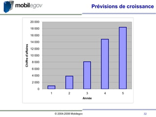 Prévisions de croissance 