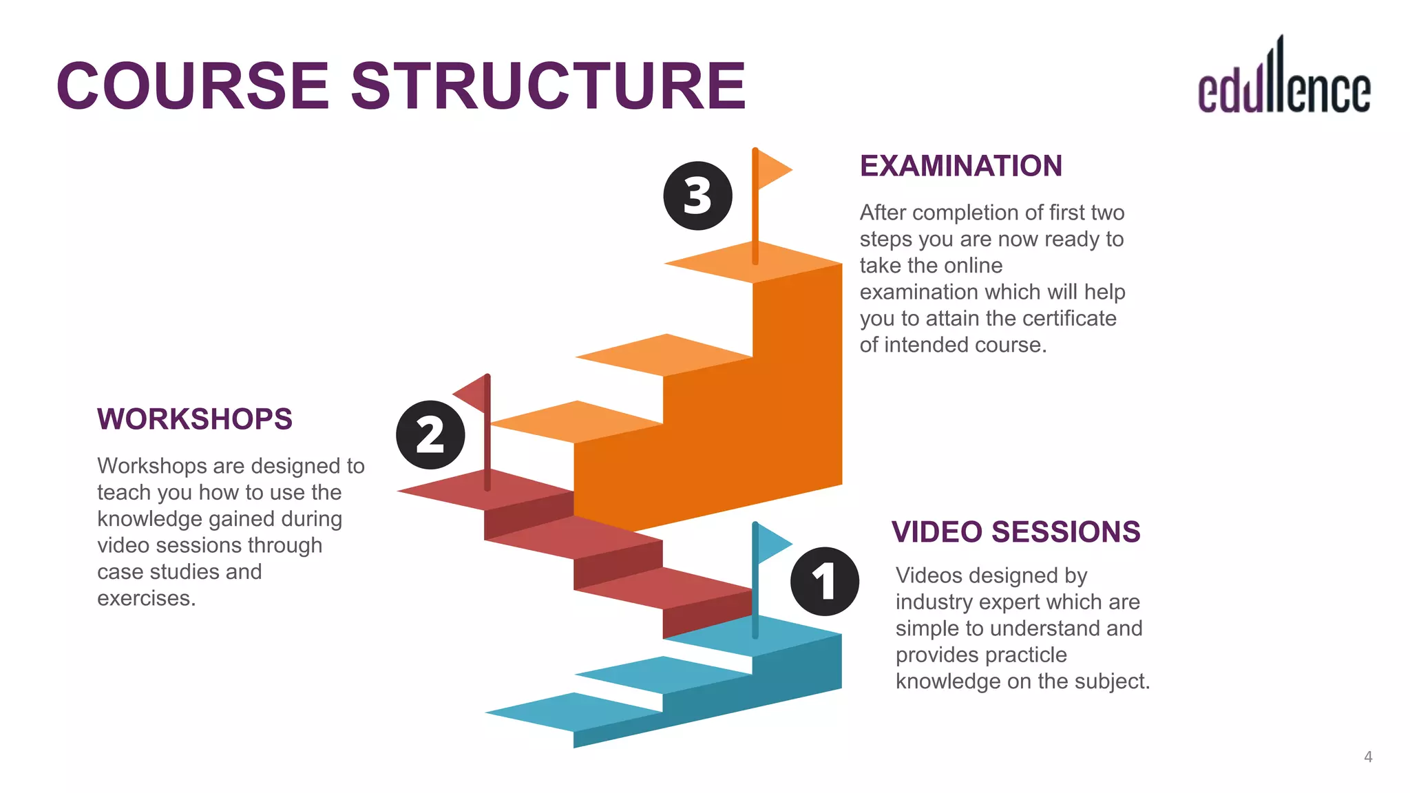 4
COURSE STRUCTURE
VIDEO SESSIONS
Videos designed by
industry expert which are
simple to understand and
provides practicle
knowledge on the subject.
WORKSHOPS
Workshops are designed to
teach you how to use the
knowledge gained during
video sessions through
case studies and
exercises.
EXAMINATION
After completion of first two
steps you are now ready to
take the online
examination which will help
you to attain the certificate
of intended course.
 