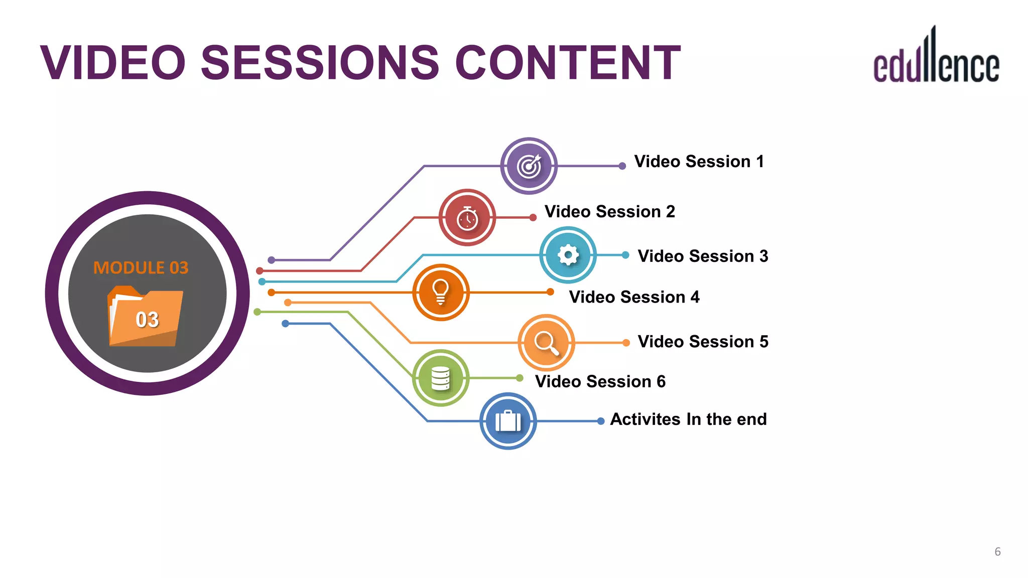 6
VIDEO SESSIONS CONTENT
Video Session 2
Video Session 1
Activites In the end
Video Session 3
Video Session 4
Video Session 5
Video Session 6
03
MODULE 03
 