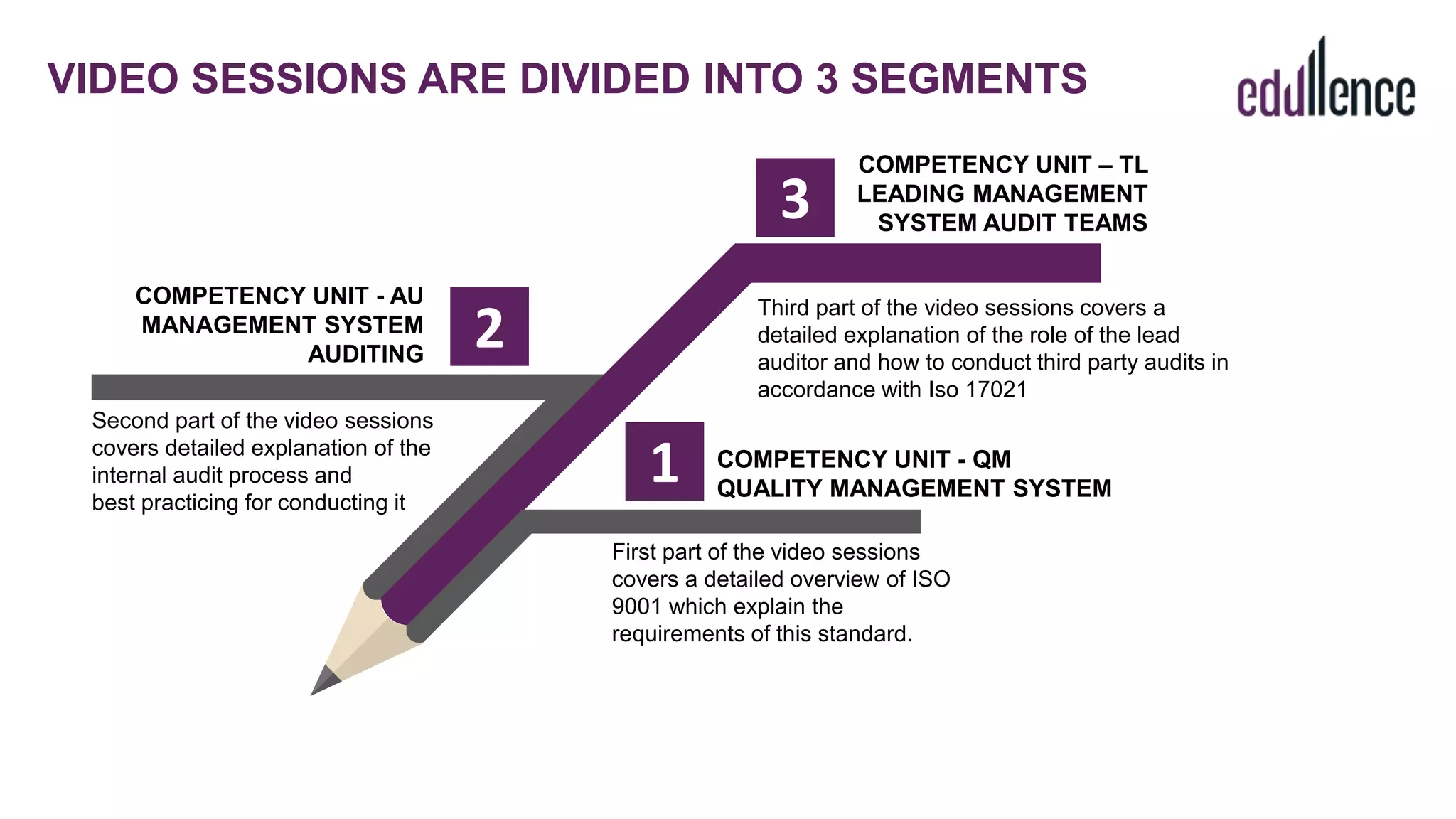 VIDEO SESSIONS ARE DIVIDED INTO 3 SEGMENTS
Second part of the video sessions
covers detailed explanation of the
internal audit process and
best practicing for conducting it
COMPETENCY UNIT - QM
QUALITY MANAGEMENT SYSTEM
Third part of the video sessions covers a
detailed explanation of the role of the lead
auditor and how to conduct third party audits in
accordance with Iso 17021
1
2
3
First part of the video sessions
covers a detailed overview of ISO
9001 which explain the
requirements of this standard.
COMPETENCY UNIT - AU
MANAGEMENT SYSTEM
AUDITING
COMPETENCY UNIT – TL
LEADING MANAGEMENT
SYSTEM AUDIT TEAMS
 
