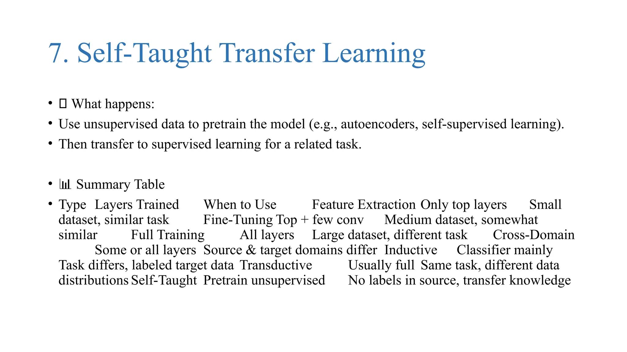 7. Self-Taught Transfer Learning
• 🔹 What happens:
• Use unsupervised data to pretrain the model (e.g., autoencoders, self-supervised learning).
• Then transfer to supervised learning for a related task.
• 📊 Summary Table
• Type Layers Trained When to Use Feature Extraction Only top layers Small
dataset, similar task Fine-Tuning Top + few conv Medium dataset, somewhat
similar Full Training All layers Large dataset, different task Cross-Domain
Some or all layers Source & target domains differ Inductive Classifier mainly
Task differs, labeled target data Transductive Usually full Same task, different data
distributions Self-Taught Pretrain unsupervised No labels in source, transfer knowledge
 