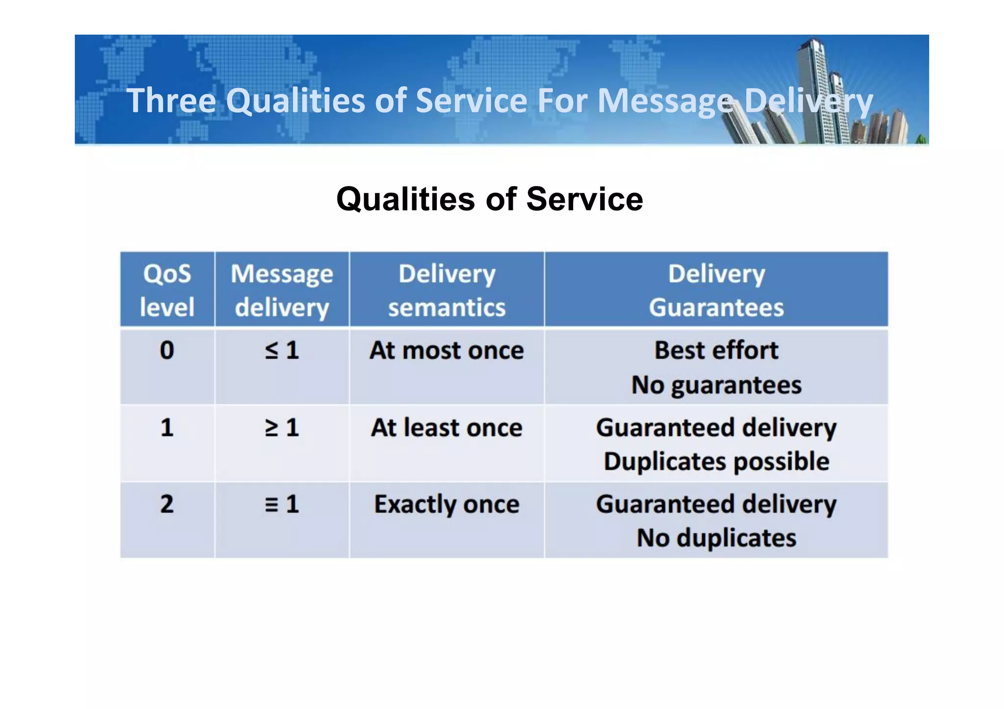 Three Qualities of Service For Message Delivery
Qualities of Service
 