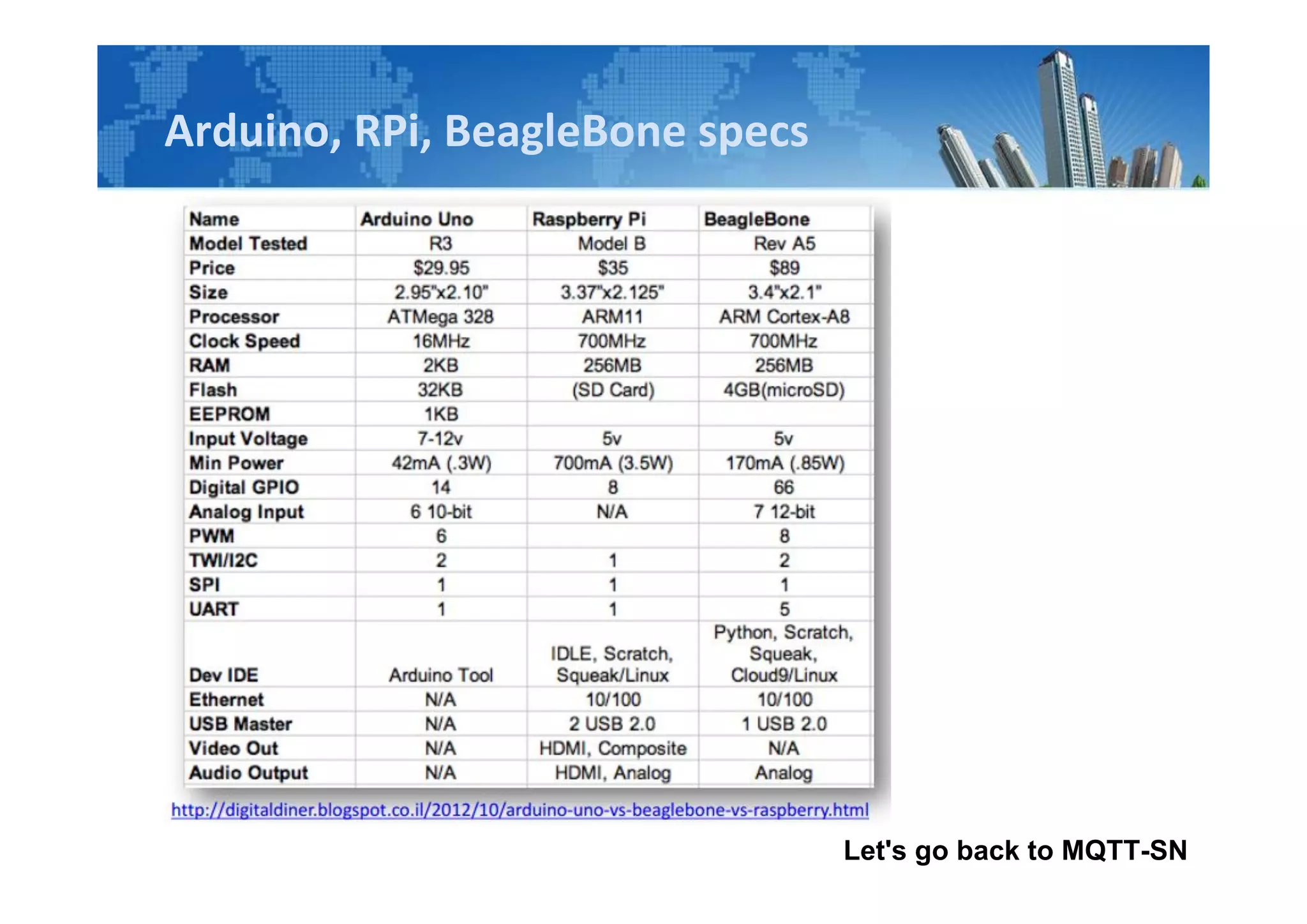 Arduino, RPi, BeagleBone specs
Let's go back to MQTT-SN
 