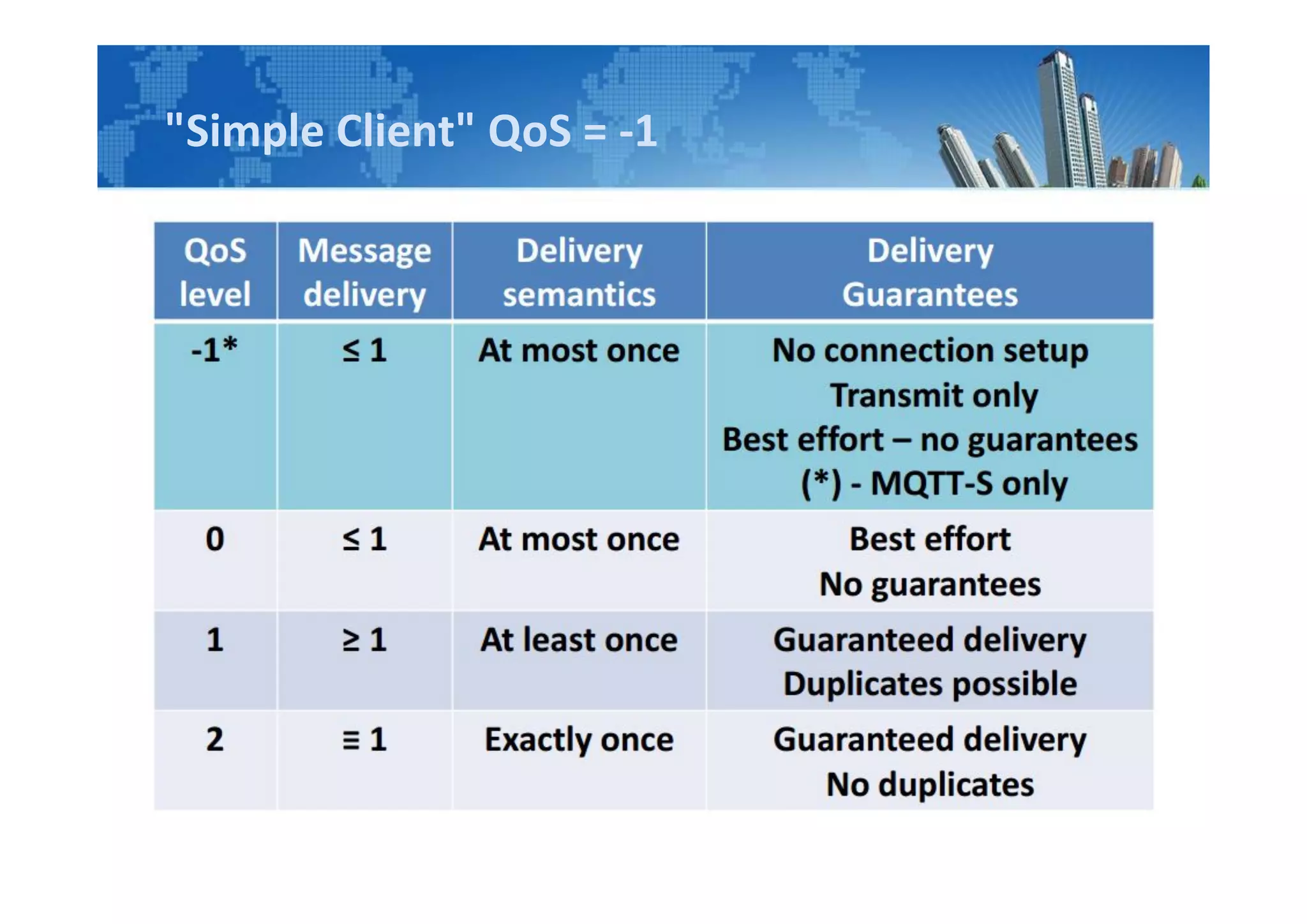 "Simple Client" QoS = -1
 