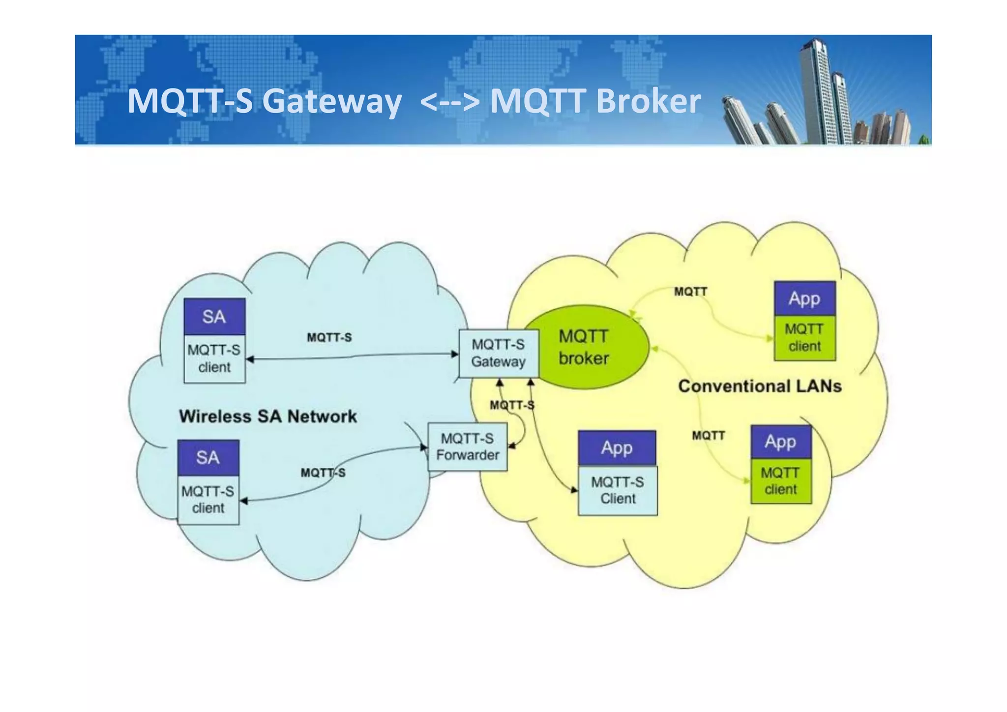 MQTT-S Gateway <--> MQTT Broker
 
