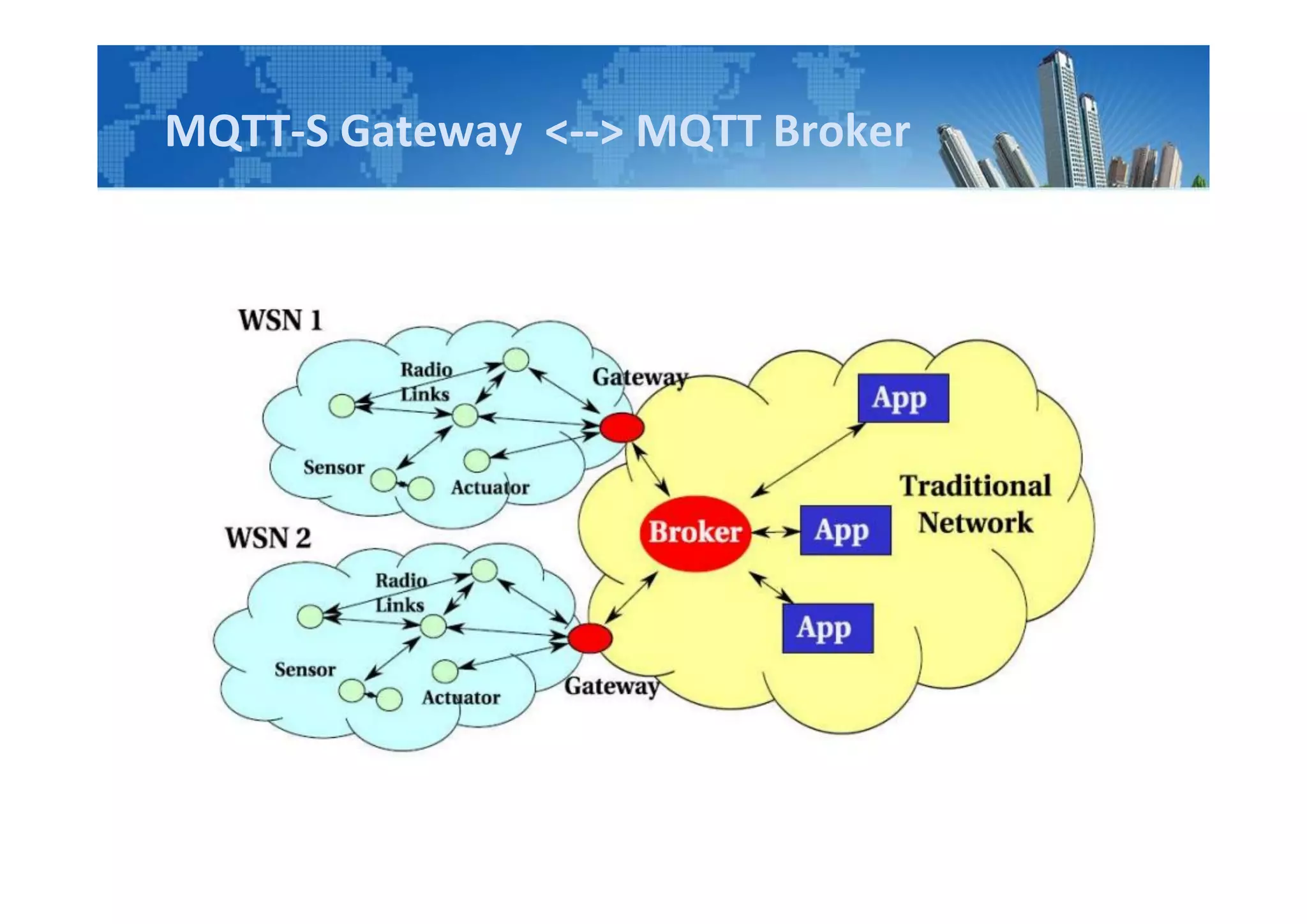 MQTT-S Gateway <--> MQTT Broker
 