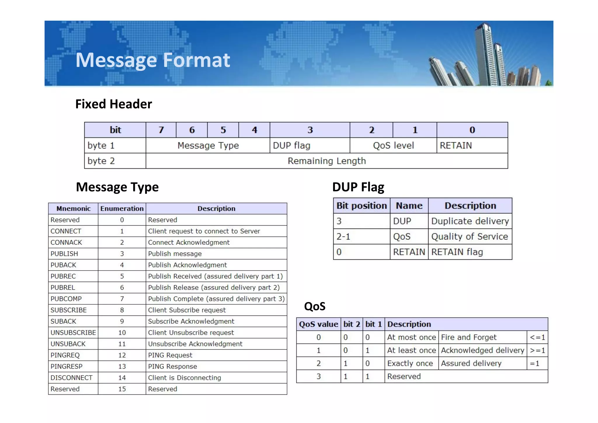 Message Format
Fixed Header
Message Type DUP Flag
QoS
 