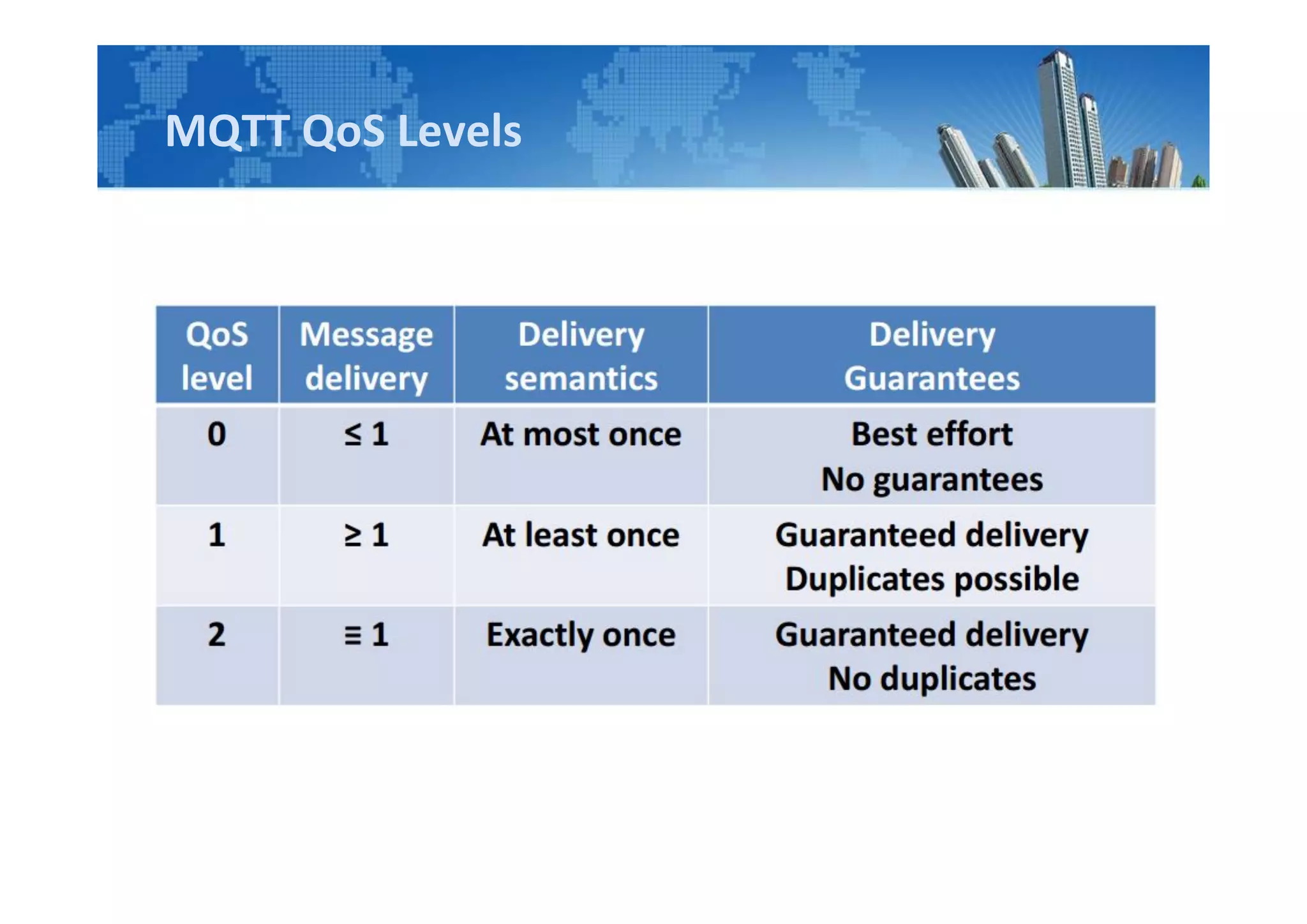 MQTT QoS Levels
 
