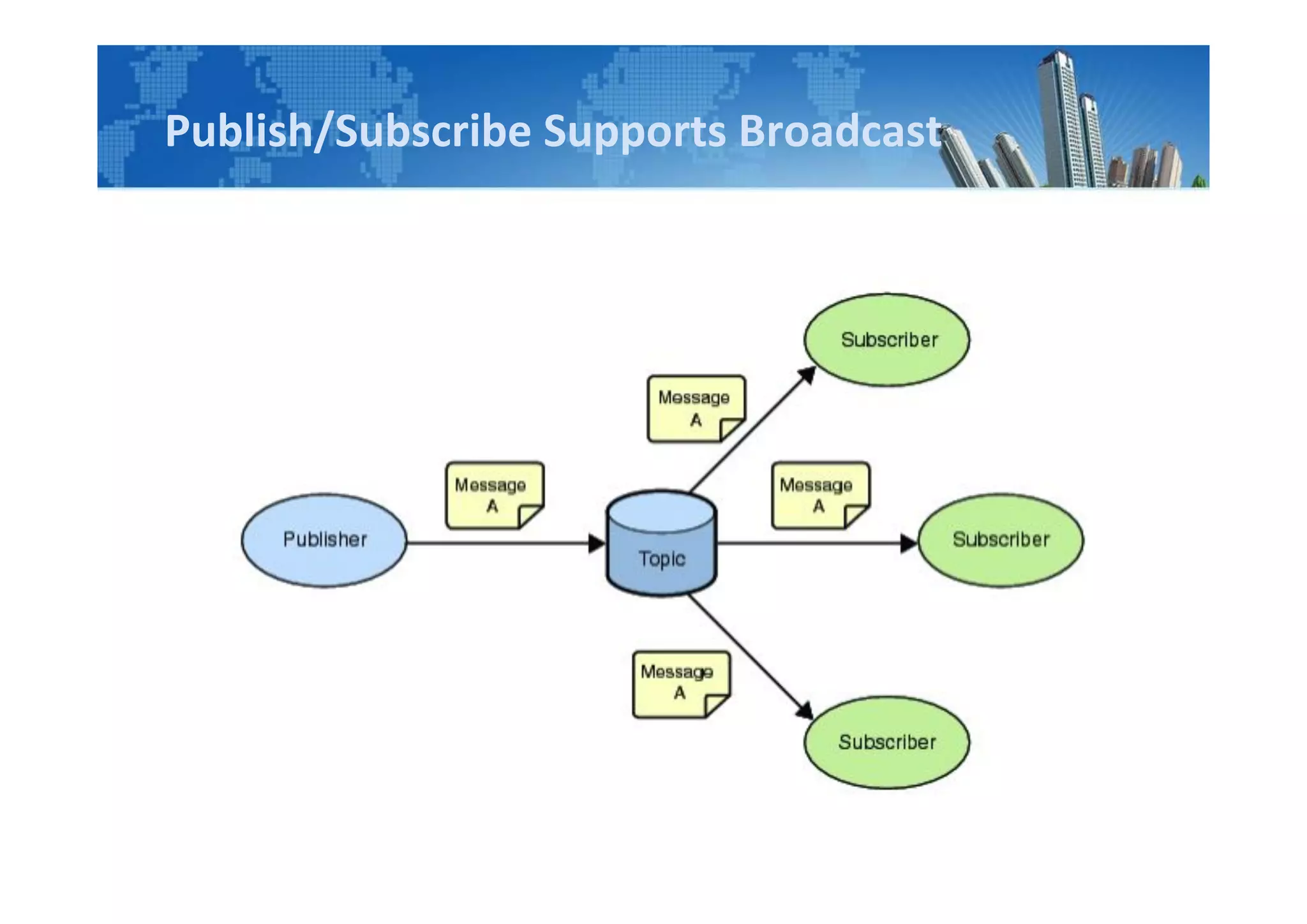 Publish/Subscribe Supports Broadcast
 