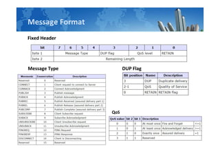 Message Format
Fixed Header
Message Type DUP Flag
QoS
 