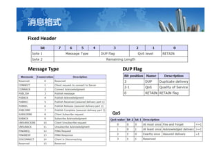 Ϣʽ
Fixed Header
Message Type DUP Flag
QoS
 