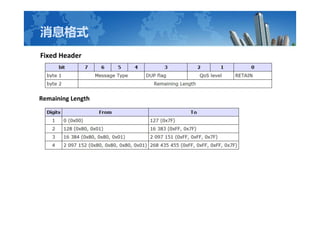 Ϣʽ
Fixed Header
Remaining Length
 