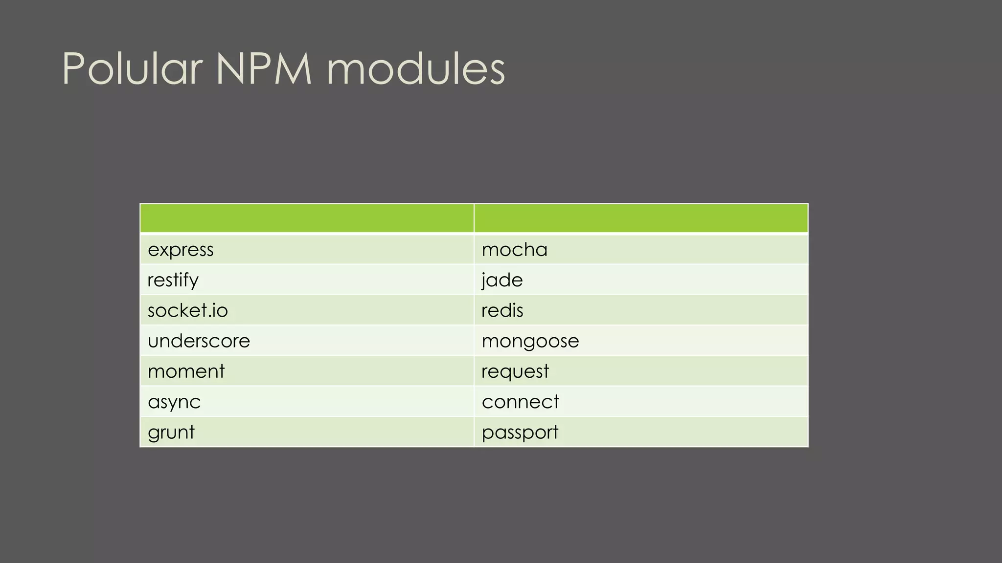 Polular NPM modules
express mocha
restify jade
socket.io redis
underscore mongoose
moment request
async connect
grunt passport
 