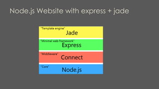 Node.js Website with express + jade
 