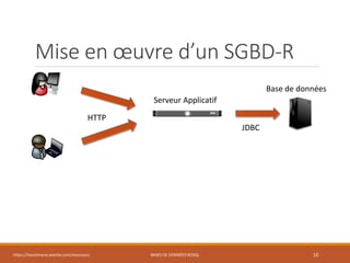Mise en œuvre d’un SGBD-R
https://inesslimene.wixsite.com/moncours BASES DE DONNÉES NOSQL 10
Serveur Applicatif
Base de données
HTTP
JDBC
 