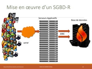 https://inesslimene.wixsite.com/moncours BASES DE DONNÉES NOSQL 12
Mise en œuvre d’un SGBD-R
Serveurs Applicatifs
Base de données
HTTP
JDBC
 