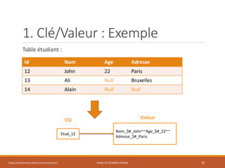 https://inesslimene.wixsite.com/moncours BASES DE DONNÉES NOSQL 35
Table étudiant :
1. Clé/Valeur : Exemple
Id Nom Age Adresse
12 John 22 Paris
13 Ali Null Bruxelles
14 Alain Null Null
Etud_12
Nom_$#_John~~Age_$#_22~~
Adresse_$#_Paris
Clé Valeur
 