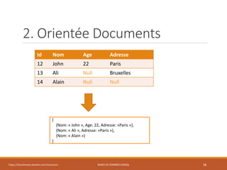 https://inesslimene.wixsite.com/moncours BASES DE DONNÉES NOSQL 38
2. Orientée Documents
Id Nom Age Adresse
12 John 22 Paris
13 Ali Null Bruxelles
14 Alain Null Null
{
{Nom: « John », Age: 22, Adresse: »Paris »},
{Nom: « Ali », Adresse: »Paris »},
{Nom: « Alain »}
}
 