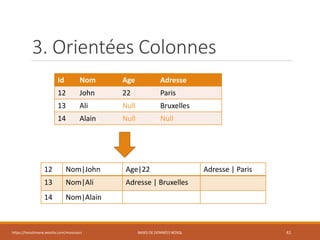 https://inesslimene.wixsite.com/moncours BASES DE DONNÉES NOSQL 41
12 Nom|John Age|22 Adresse | Paris
13 Nom|Ali Adresse | Bruxelles
14 Nom|Alain
3. Orientées Colonnes
Id Nom Age Adresse
12 John 22 Paris
13 Ali Null Bruxelles
14 Alain Null Null
 