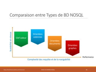 Comparaison entre Types de BD NOSQL
https://inesslimene.wixsite.com/moncours BASES DE DONNÉES NOSQL 45
Complexité des requête et de la navigabilité
Scalabilitéetvitesse
Performance
Clef-valeur
Orientées
colonnes
Orientées
documents
Orientées
graphes
 