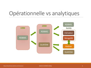 Opérationnelle vs analytiques
https://inesslimene.wixsite.com/moncours BASES DE DONNÉES NOSQL 5
RDBMS
RDBMS
RDBMS
OLAP/DW
OLAP/DW
Hadoop
Clé/valeur
MongoDB
NoSQL1990
2000
 