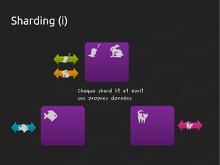 Sharding (i)

Chaque shard lit et écrit
ses propres données

 