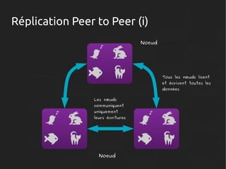 Réplication Peer to Peer (i)
Noeud

Tous les nœuds lisent

et écrivent toutes les
données
Les nœuds

communiquent
uniquement

leurs écritures

Noeud

 