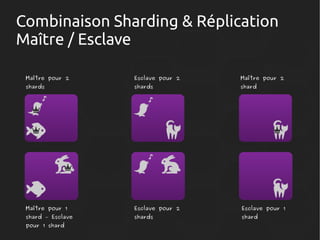Combinaison Sharding & Réplication
Maître / Esclave
Maître pour 2

Esclave pour 2

Maître pour 2

Maître pour 1

Esclave pour 2

Esclave pour 1

shards

shard – Esclave
pour 1 shard

shards

shards

shard

shard

 