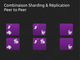 Combinaison Sharding & Réplication
Peer to Peer

 