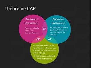 Théorème CAP
Cohérence

Disponible

[Consistancy]

[Availability]

Tous les clients
voient les

CA

mêmes données

CP

Le système continue
de fonctionner en
cas de panne de
noeuds

AP

Le système continue de

fonctionner même en cas

d'échec de communication
entre noeuds

Résistance au morcellement
[Partition tolerance]

 