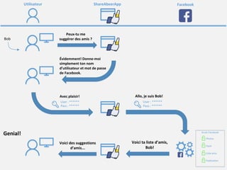 Introduction oauth 2.0 et openid connect 1.0