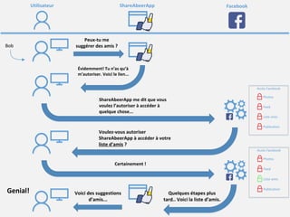 Introduction oauth 2.0 et openid connect 1.0