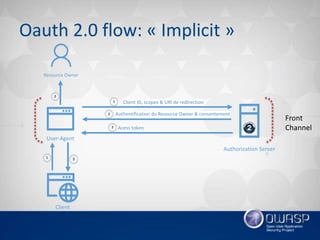 Introduction oauth 2.0 et openid connect 1.0