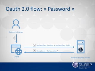 Introduction oauth 2.0 et openid connect 1.0