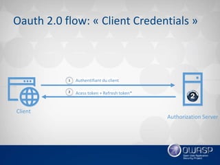 Introduction oauth 2.0 et openid connect 1.0
