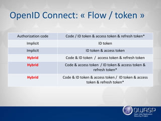 Introduction oauth 2.0 et openid connect 1.0