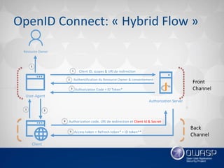 Introduction oauth 2.0 et openid connect 1.0