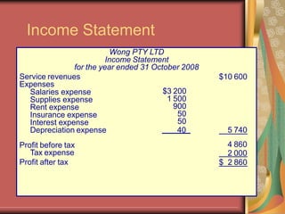 Income Statement
$10 600
Wong PTY LTD
Income Statement
for the year ended 31 October 2008
Service revenues
Expenses
$3 200
1 500
900
50
50
40 5 740
4 860
2 000
Salaries expense
Supplies expense
Rent expense
Insurance expense
Interest expense
Depreciation expense
Profit before tax
Tax expense
Profit after tax $ 2 860
 