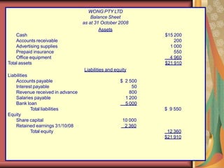 WONG PTY LTD
Balance Sheet
as at 31 October 2008
Assets
Cash
Accounts receivable
Advertising supplies
Prepaid insurance
Office equipment
Total assets
$15 200
200
1 000
550
4 960
$21 910
Liabilities and equity
$ 2 500
50
800
1 200
5 000
$ 9 550
10 000
2 360
Liabilities
Accounts payable
Interest payable
Revenue received in advance
Salaries payable
Bank loan
Total liabilities
Equity
Share capital
Retained earnings 31/10/08
Total equity 12 360
$21 910
 
