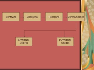 Identifying Recording Communicating
INTERNAL
USERS
EXTERNAL
USERS
Measuring
 