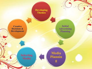 Introduction of advertising | PPTX